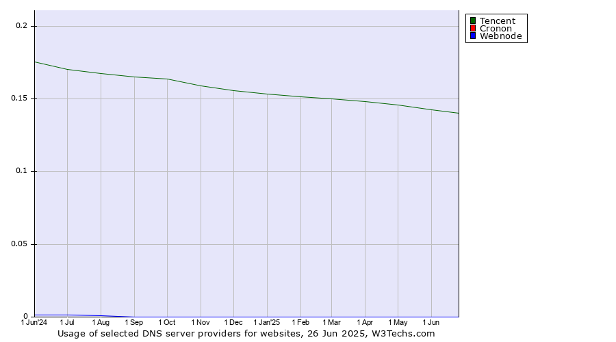 Historical trends in the usage of Tencent vs. Cronon vs. Webnode
