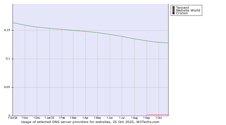 Historical trends in the usage of Tencent vs. Website World vs. Cronon