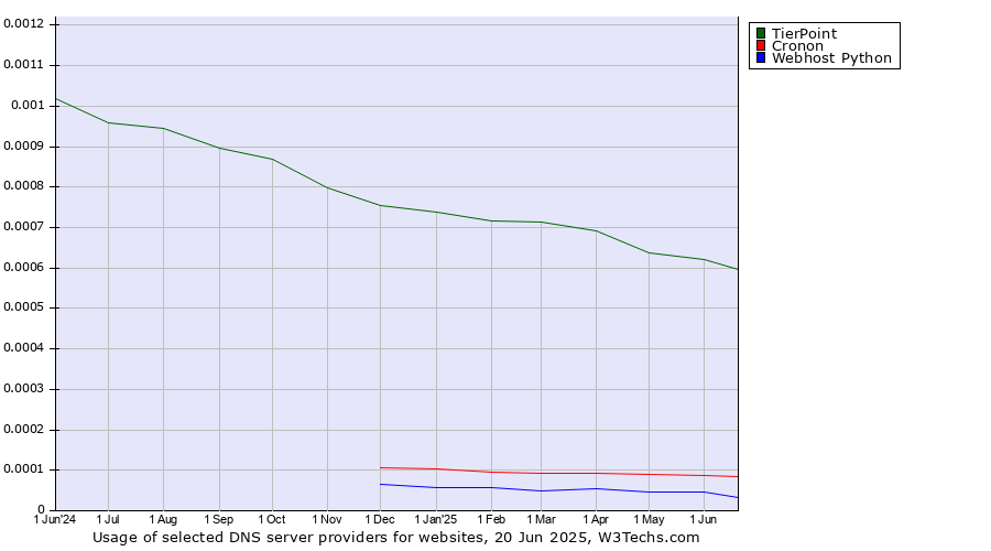 Historical trends in the usage of TierPoint vs. Cronon vs. Webhost Python