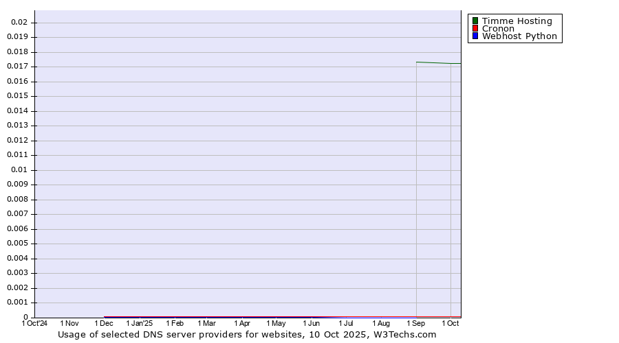 Historical trends in the usage of Timme Hosting vs. Cronon vs. Webhost Python