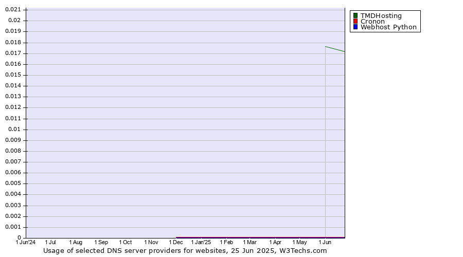 Historical trends in the usage of TMDHosting vs. Cronon vs. Webhost Python