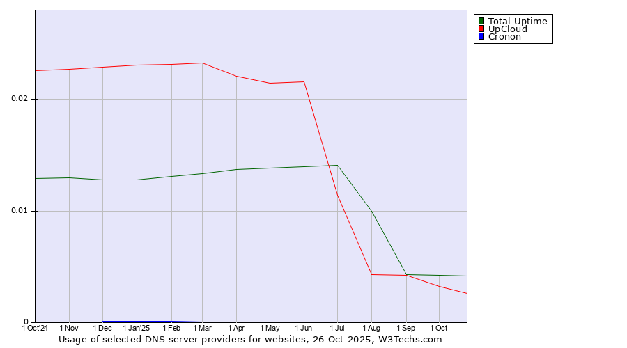 Historical trends in the usage of Total Uptime vs. UpCloud vs. Cronon