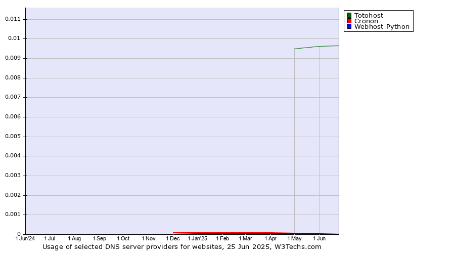 Historical trends in the usage of Totohost vs. Cronon vs. Webhost Python