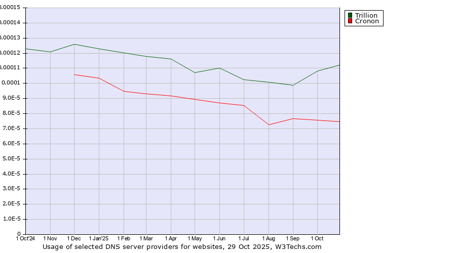 Historical trends in the usage of Trillion vs. Cronon