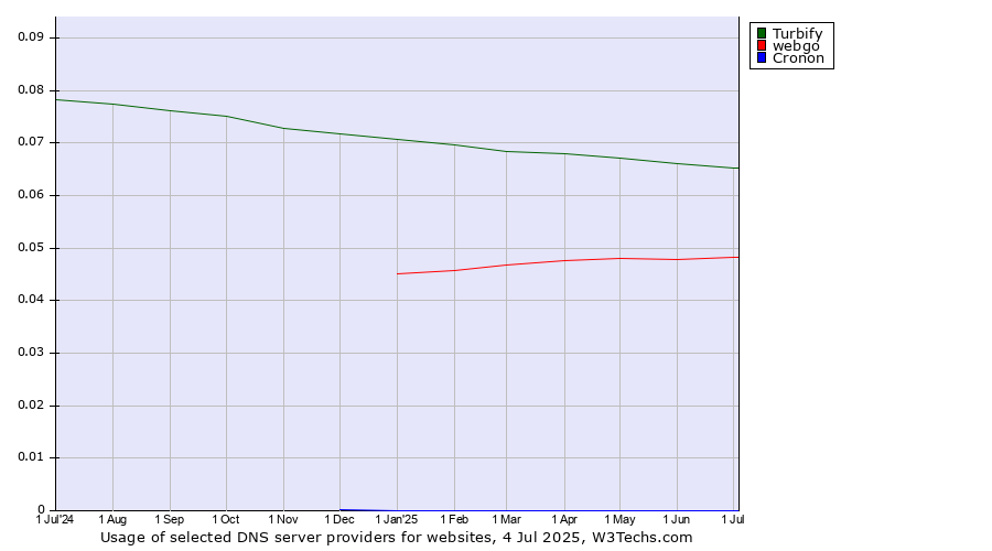 Historical trends in the usage of Turbify vs. webgo vs. Cronon