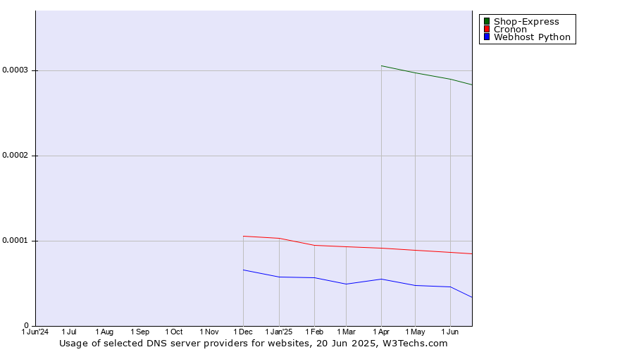 Historical trends in the usage of Shop-Express vs. Cronon vs. Webhost Python
