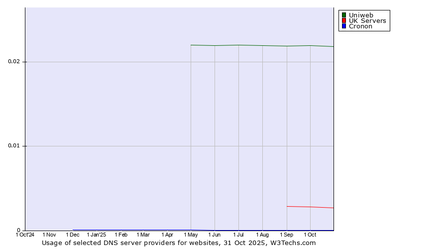 Historical trends in the usage of Uniweb vs. UK Servers vs. Cronon