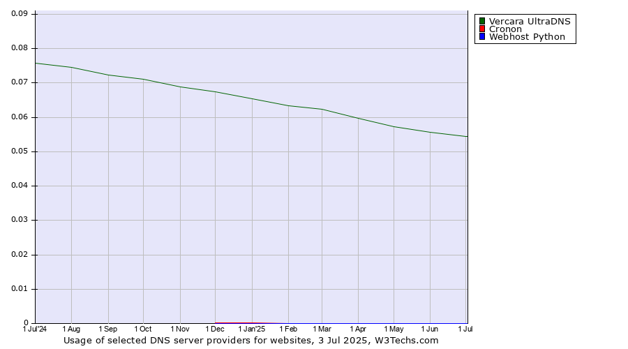 Historical trends in the usage of Vercara UltraDNS vs. Cronon vs. Webhost Python