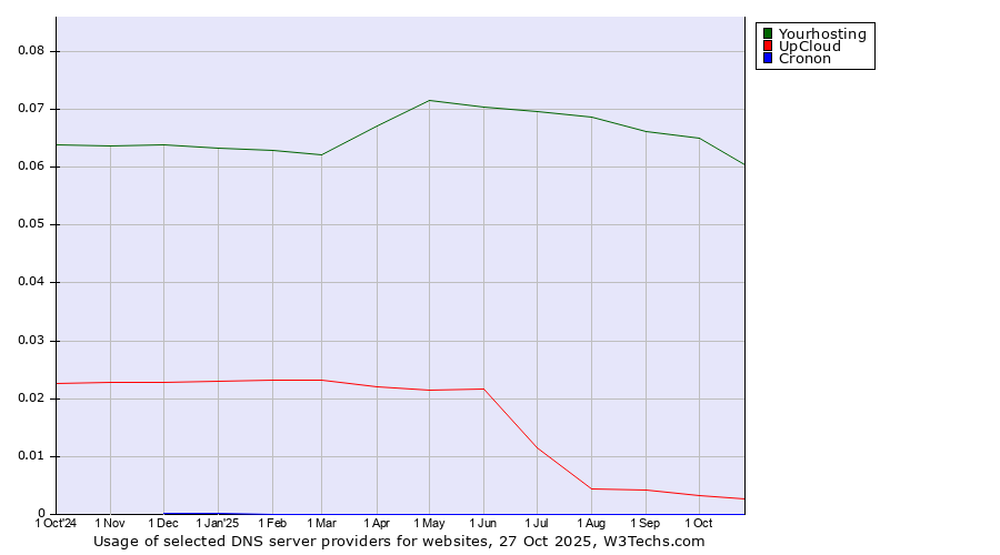 Historical trends in the usage of Yourhosting vs. UpCloud vs. Cronon