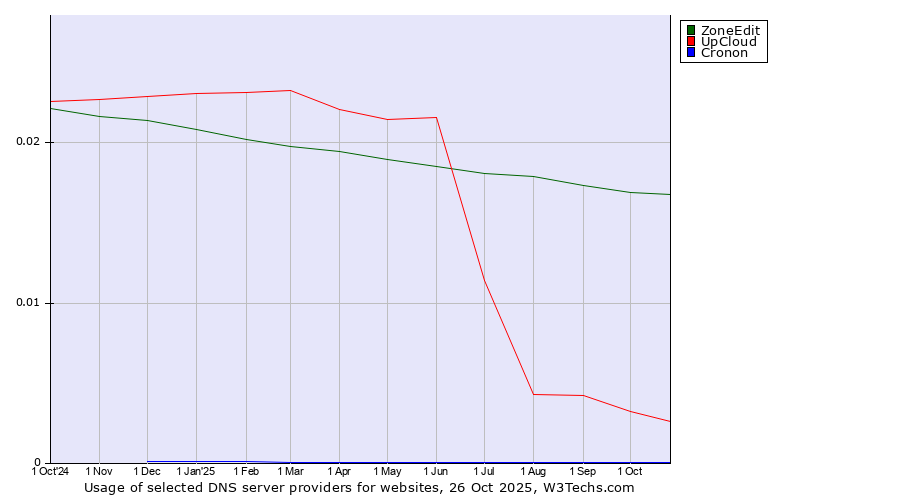 Historical trends in the usage of ZoneEdit vs. UpCloud vs. Cronon