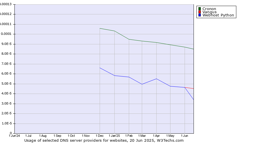 Historical trends in the usage of Cronon vs. Vangus vs. Webhost Python