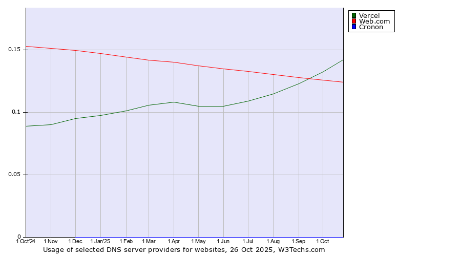 Historical trends in the usage of Vercel vs. Web.com vs. Cronon