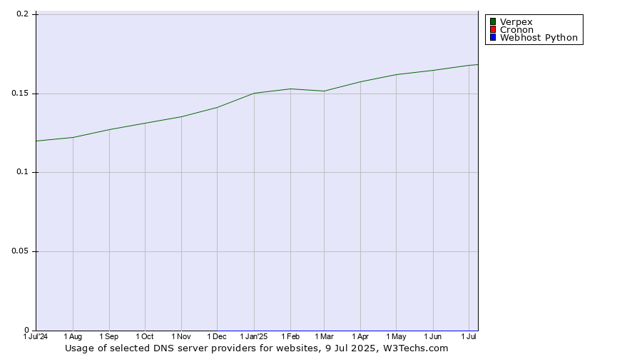 Historical trends in the usage of Verpex vs. Cronon vs. Webhost Python