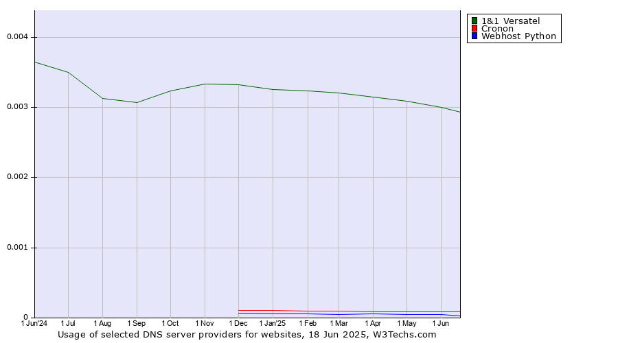 Historical trends in the usage of 1&1 Versatel vs. Cronon vs. Webhost Python