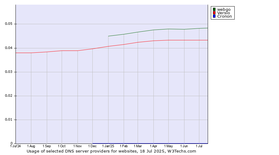 Historical trends in the usage of webgo vs. Versio vs. Cronon