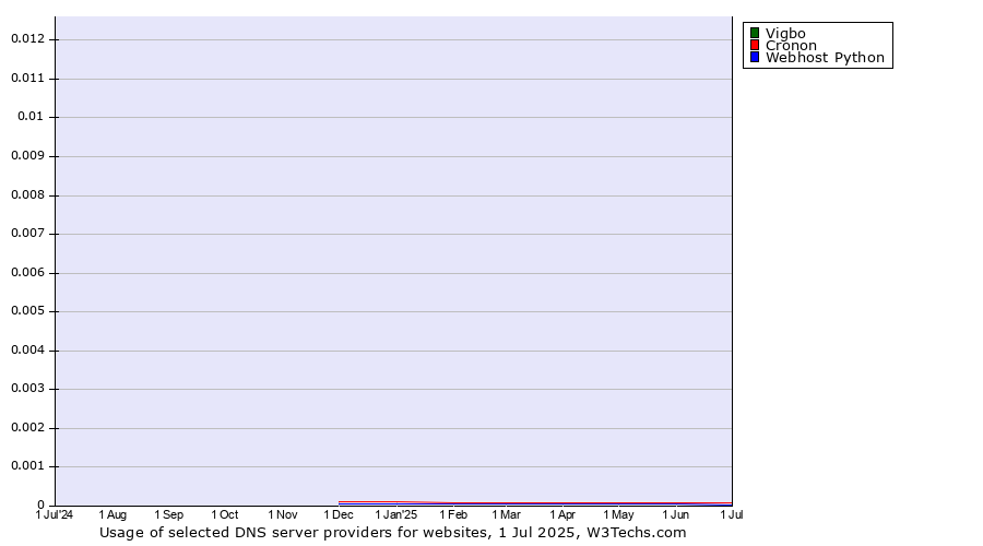 Historical trends in the usage of Vigbo vs. Cronon vs. Webhost Python