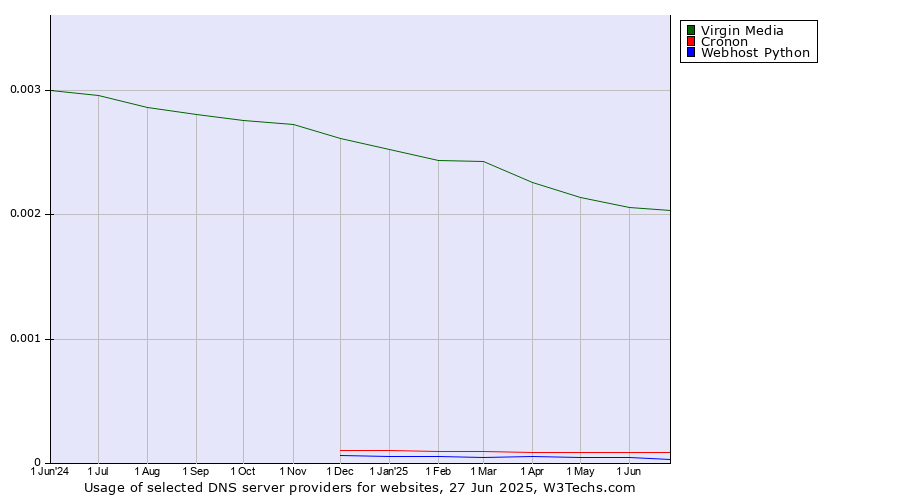 Historical trends in the usage of Virgin Media vs. Cronon vs. Webhost Python