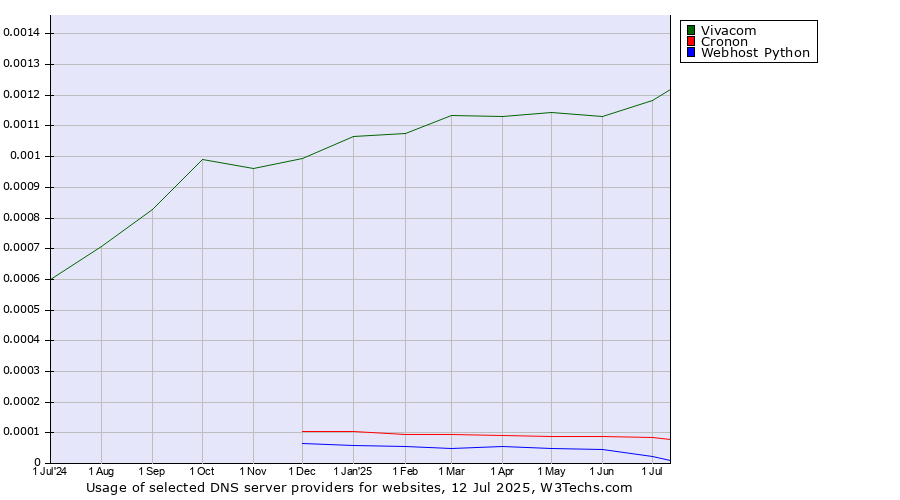 Historical trends in the usage of Vivacom vs. Cronon vs. Webhost Python
