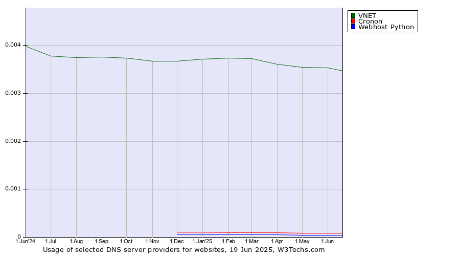 Historical trends in the usage of VNET vs. Cronon vs. Webhost Python