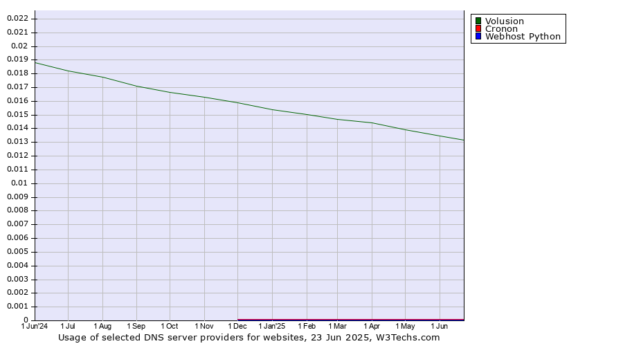 Historical trends in the usage of Volusion vs. Cronon vs. Webhost Python