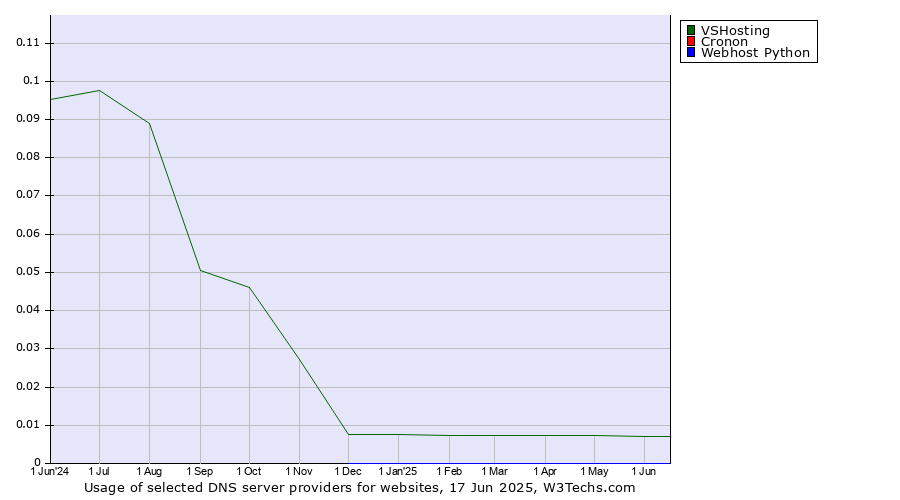 Historical trends in the usage of VSHosting vs. Cronon vs. Webhost Python