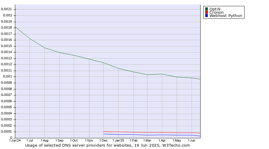Historical trends in the usage of Opti9 vs. Cronon vs. Webhost Python