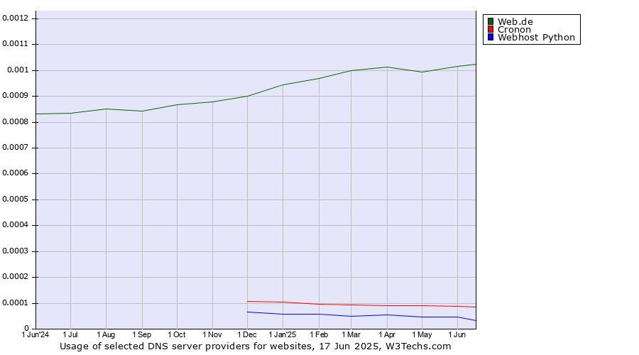 Historical trends in the usage of Web.de vs. Cronon vs. Webhost Python