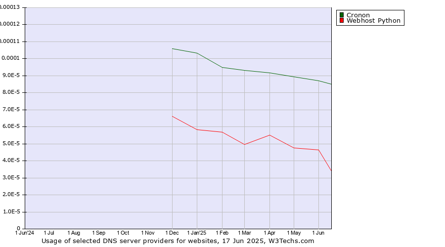 Historical trends in the usage of Cronon vs. Webhost Python