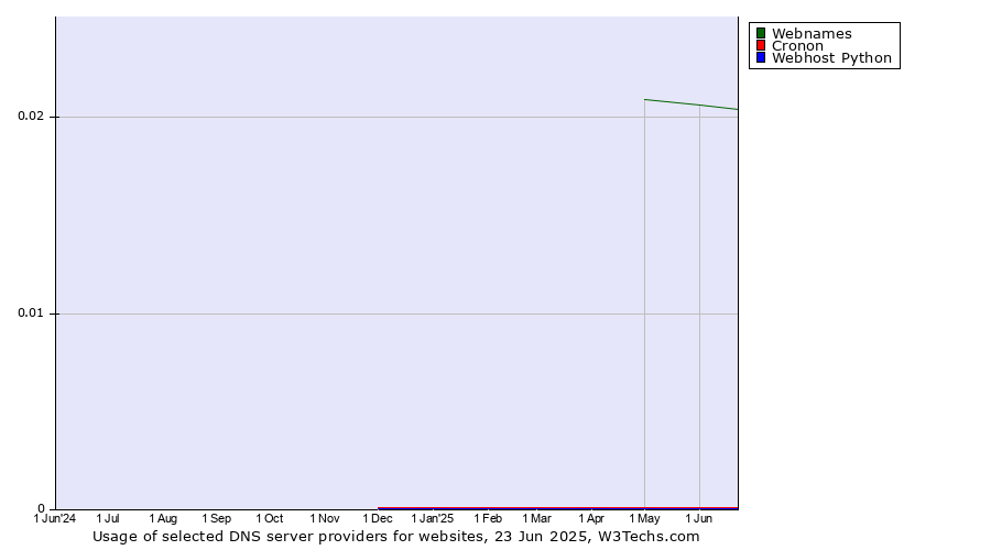 Historical trends in the usage of Webnames vs. Cronon vs. Webhost Python