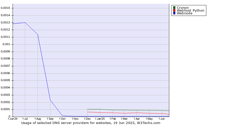 Historical trends in the usage of Cronon vs. Webhost Python vs. Webnode