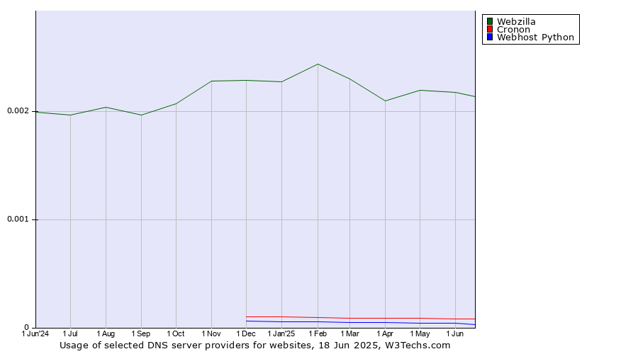 Historical trends in the usage of Webzilla vs. Cronon vs. Webhost Python