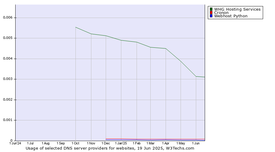 Historical trends in the usage of WHG Hosting Services vs. Cronon vs. Webhost Python
