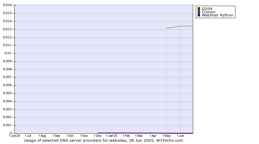 Historical trends in the usage of GO54 vs. Cronon vs. Webhost Python