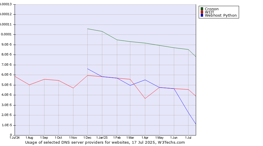 Historical trends in the usage of Cronon vs. WIIT vs. Webhost Python
