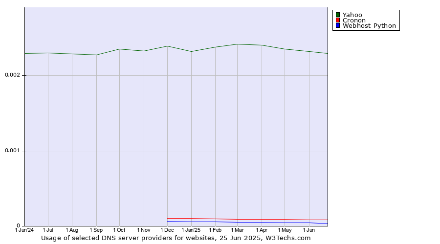 Historical trends in the usage of Yahoo vs. Cronon vs. Webhost Python