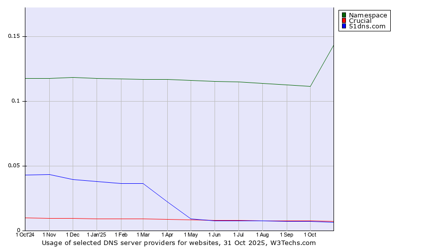 Historical trends in the usage of Namespace vs. Crucial vs. 51dns.com