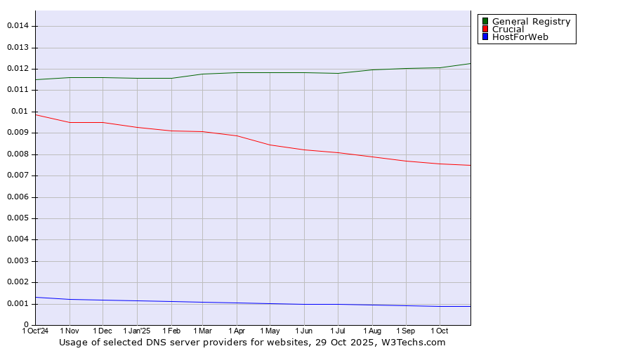 Historical trends in the usage of General Registry vs. Crucial vs. HostForWeb