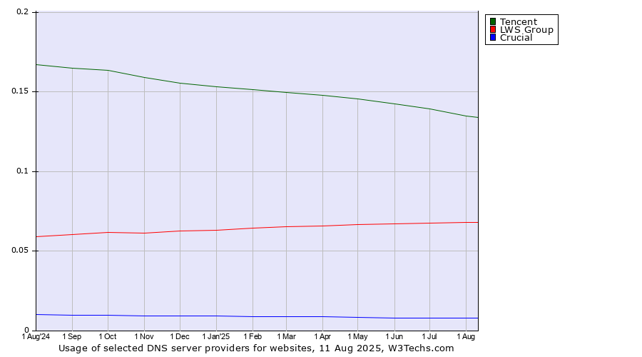 Historical trends in the usage of Tencent vs. LWS Group vs. Crucial