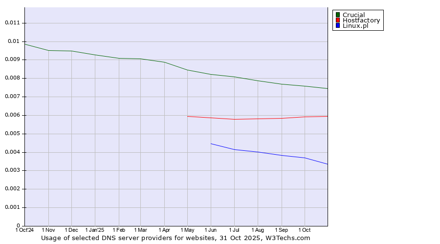 Historical trends in the usage of Crucial vs. Hostfactory vs. Linux.pl