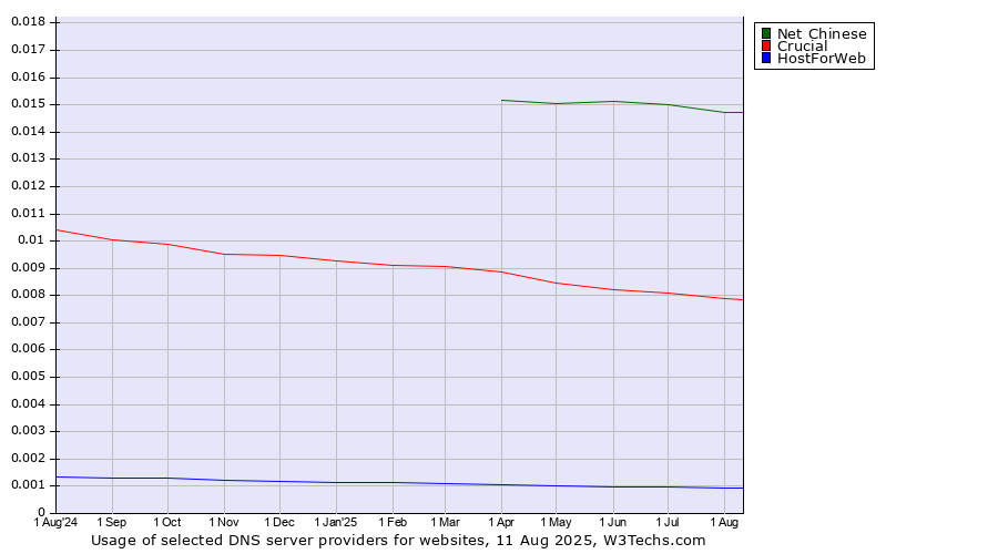 Historical trends in the usage of Net Chinese vs. Crucial vs. HostForWeb