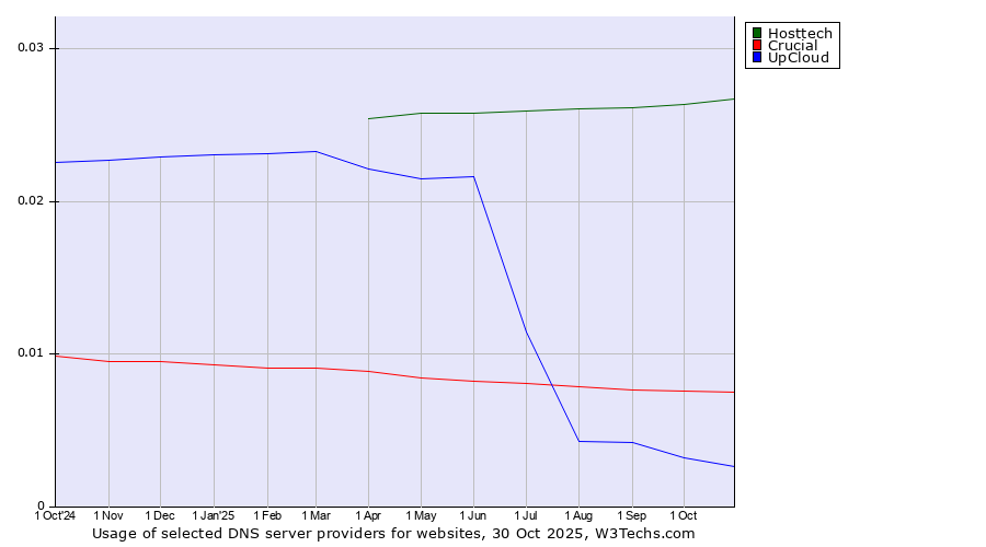 Historical trends in the usage of Hosttech vs. Crucial vs. UpCloud