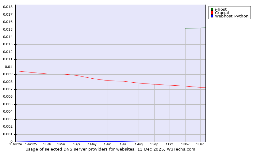 Historical trends in the usage of i-host vs. Crucial vs. Webhost Python