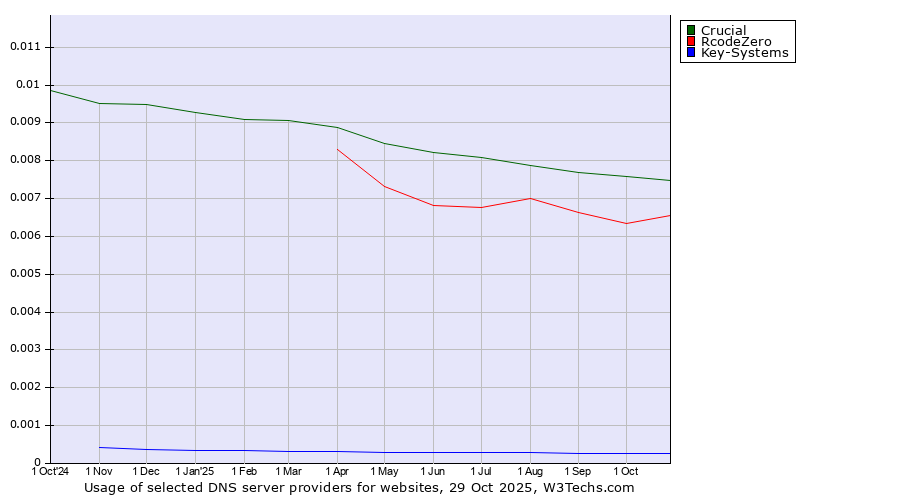 Historical trends in the usage of Crucial vs. RcodeZero vs. Key-Systems