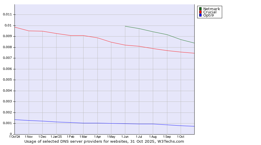 Historical trends in the usage of Netmark vs. Crucial vs. Opti9
