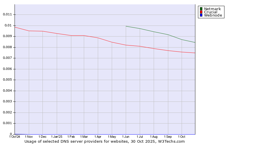 Historical trends in the usage of Netmark vs. Crucial vs. Webnode