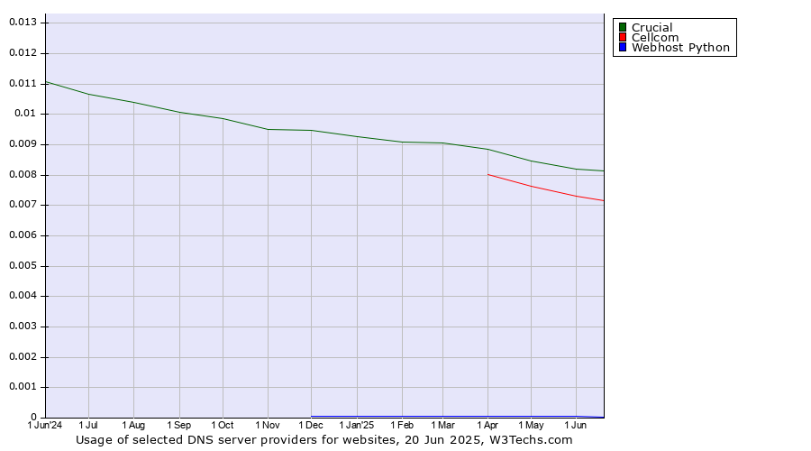 Historical trends in the usage of Crucial vs. Cellcom vs. Webhost Python