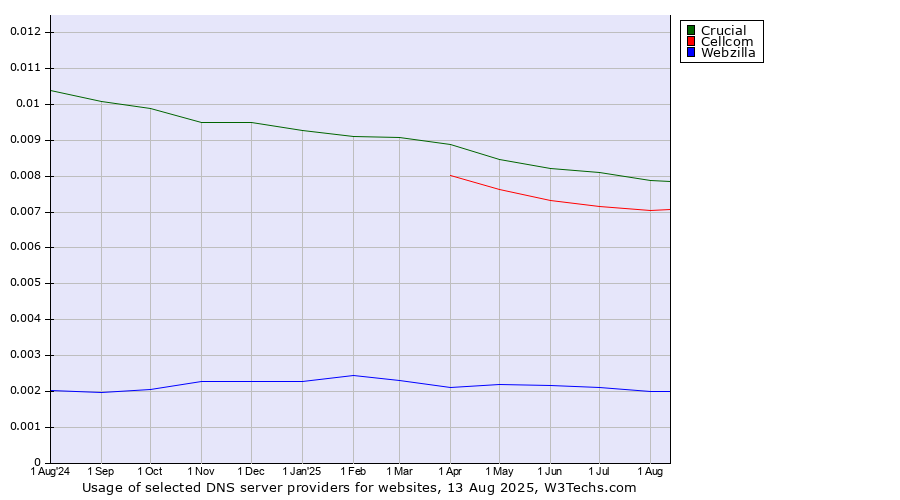 Historical trends in the usage of Crucial vs. Cellcom vs. Webzilla