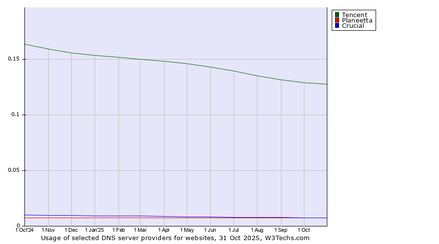 Historical trends in the usage of Tencent vs. Planeetta vs. Crucial