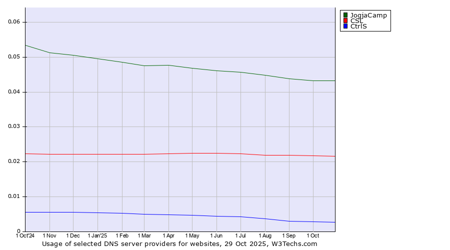 Historical trends in the usage of JogjaCamp vs. CSL vs. CtrlS