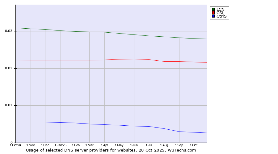 Historical trends in the usage of LCN vs. CSL vs. CtrlS